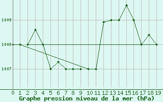 Courbe de la pression atmosphrique pour Shantou