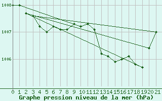 Courbe de la pression atmosphrique pour Ponza