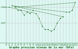 Courbe de la pression atmosphrique pour Ahaus