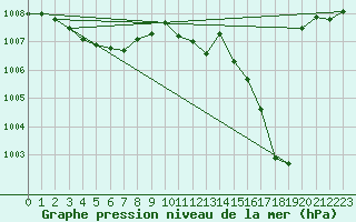 Courbe de la pression atmosphrique pour Saint-Ciers-sur-Gironde (33)