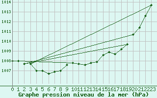 Courbe de la pression atmosphrique pour Auch (32)