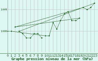 Courbe de la pression atmosphrique pour Cerisiers (89)