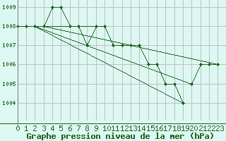 Courbe de la pression atmosphrique pour Ruffiac (47)