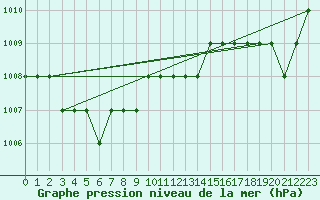 Courbe de la pression atmosphrique pour Marquise (62)