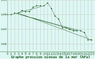 Courbe de la pression atmosphrique pour Dolembreux (Be)