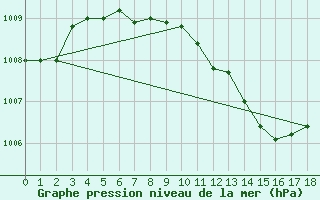 Courbe de la pression atmosphrique pour Kyrenia