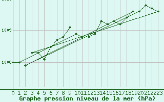 Courbe de la pression atmosphrique pour Ahtari