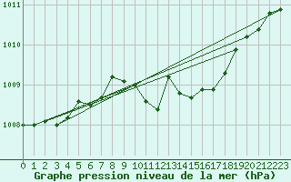 Courbe de la pression atmosphrique pour Rimnicu Vilcea