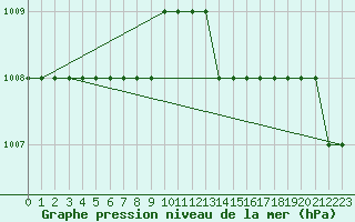 Courbe de la pression atmosphrique pour Egilsstadir