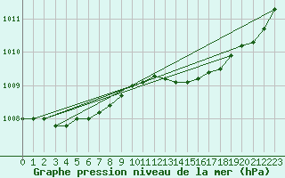 Courbe de la pression atmosphrique pour Jabbeke (Be)