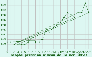 Courbe de la pression atmosphrique pour Saint-Martin-du-Bec (76)