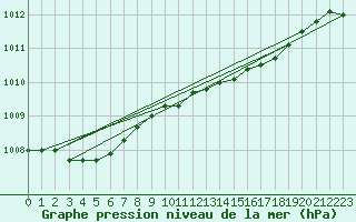 Courbe de la pression atmosphrique pour Hoek Van Holland