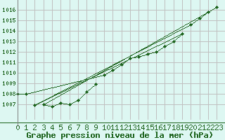 Courbe de la pression atmosphrique pour Landivisiau (29)