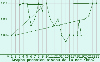 Courbe de la pression atmosphrique pour Touggourt