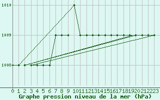 Courbe de la pression atmosphrique pour Antalya Gazipasa