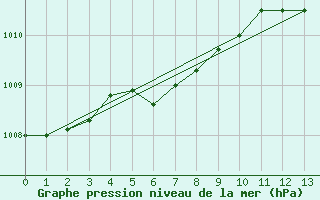 Courbe de la pression atmosphrique pour Alenon (61)