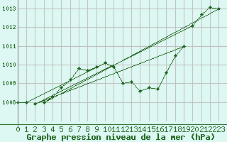Courbe de la pression atmosphrique pour Zurich Town / Ville.