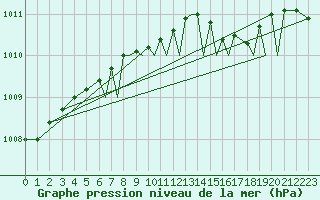 Courbe de la pression atmosphrique pour Northolt