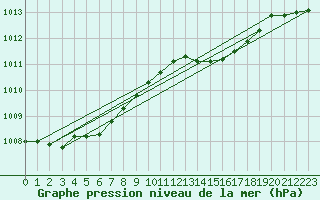 Courbe de la pression atmosphrique pour List / Sylt