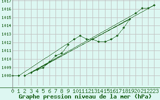 Courbe de la pression atmosphrique pour Agde (34)