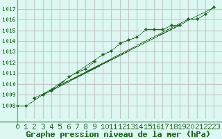 Courbe de la pression atmosphrique pour Estres-la-Campagne (14)