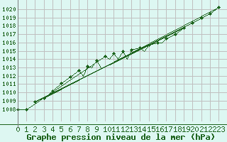 Courbe de la pression atmosphrique pour Braunschweig