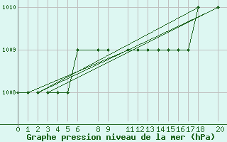 Courbe de la pression atmosphrique pour Lattakia