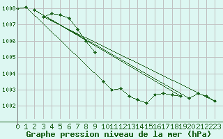 Courbe de la pression atmosphrique pour Aflenz