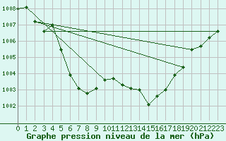 Courbe de la pression atmosphrique pour Verngues - Hameau de Cazan (13)