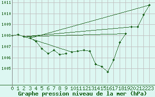 Courbe de la pression atmosphrique pour La Beaume (05)