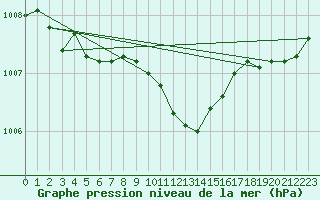 Courbe de la pression atmosphrique pour Leck