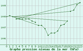 Courbe de la pression atmosphrique pour Redesdale