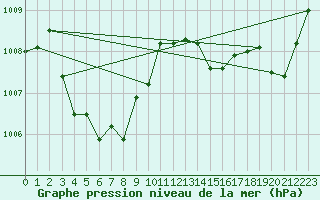 Courbe de la pression atmosphrique pour Sogwipo