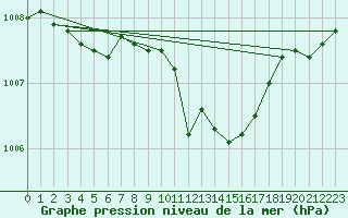 Courbe de la pression atmosphrique pour Lelystad