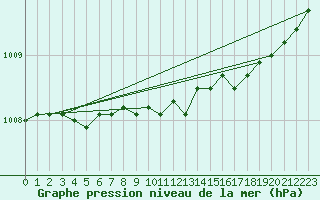Courbe de la pression atmosphrique pour Seljelia