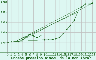 Courbe de la pression atmosphrique pour Saint Wolfgang