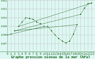 Courbe de la pression atmosphrique pour Stabio