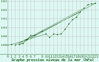 Courbe de la pression atmosphrique pour Wolfsegg