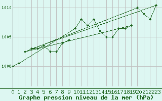Courbe de la pression atmosphrique pour Christnach (Lu)