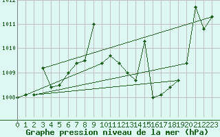 Courbe de la pression atmosphrique pour San Pablo de los Montes