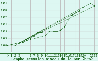 Courbe de la pression atmosphrique pour Finsevatn