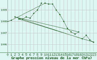 Courbe de la pression atmosphrique pour Gros-Rderching (57)