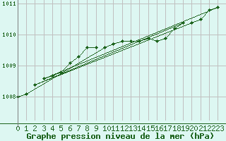 Courbe de la pression atmosphrique pour Pakri