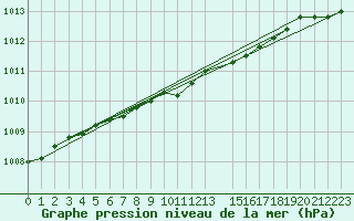 Courbe de la pression atmosphrique pour Herstmonceux (UK)