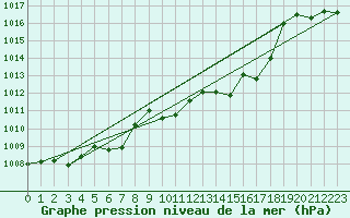 Courbe de la pression atmosphrique pour Sorcy-Bauthmont (08)