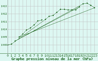 Courbe de la pression atmosphrique pour Inverbervie