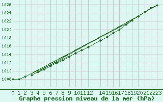 Courbe de la pression atmosphrique pour Nyrud