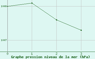 Courbe de la pression atmosphrique pour Frontenac (33)