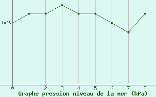 Courbe de la pression atmosphrique pour Punkaharju Airport