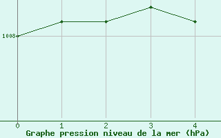 Courbe de la pression atmosphrique pour Punkaharju Airport